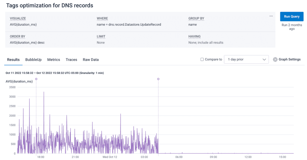 Honeycomb helps NS1 deploy a massive performance optimization and view precisely when the results went into effect.