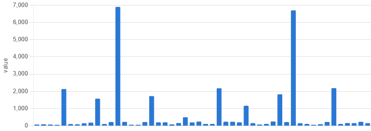 Bar chart showing raw traffic volume per trace fingerprint, with a few fingerprints spiking far higher than the rest