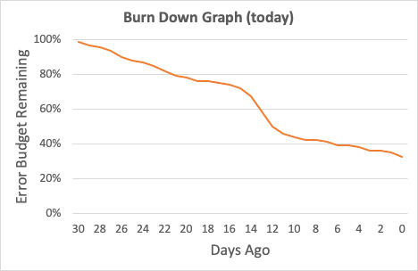 SLO3-burn-down2