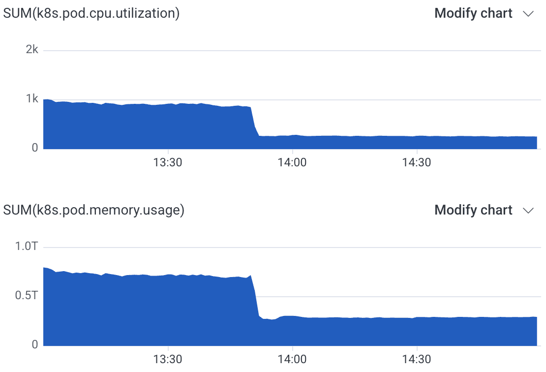 When we upgraded our internal Refinery cluster, total CPU usage dropped by 70%, while RAM use dropped by 60%