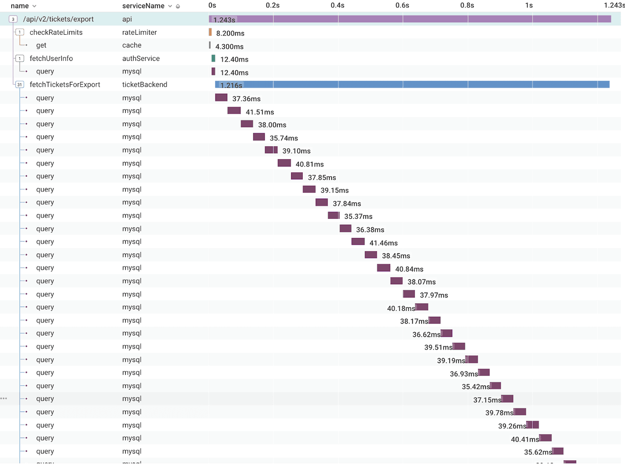 A trace in which a mysql query gets repeated 31 times