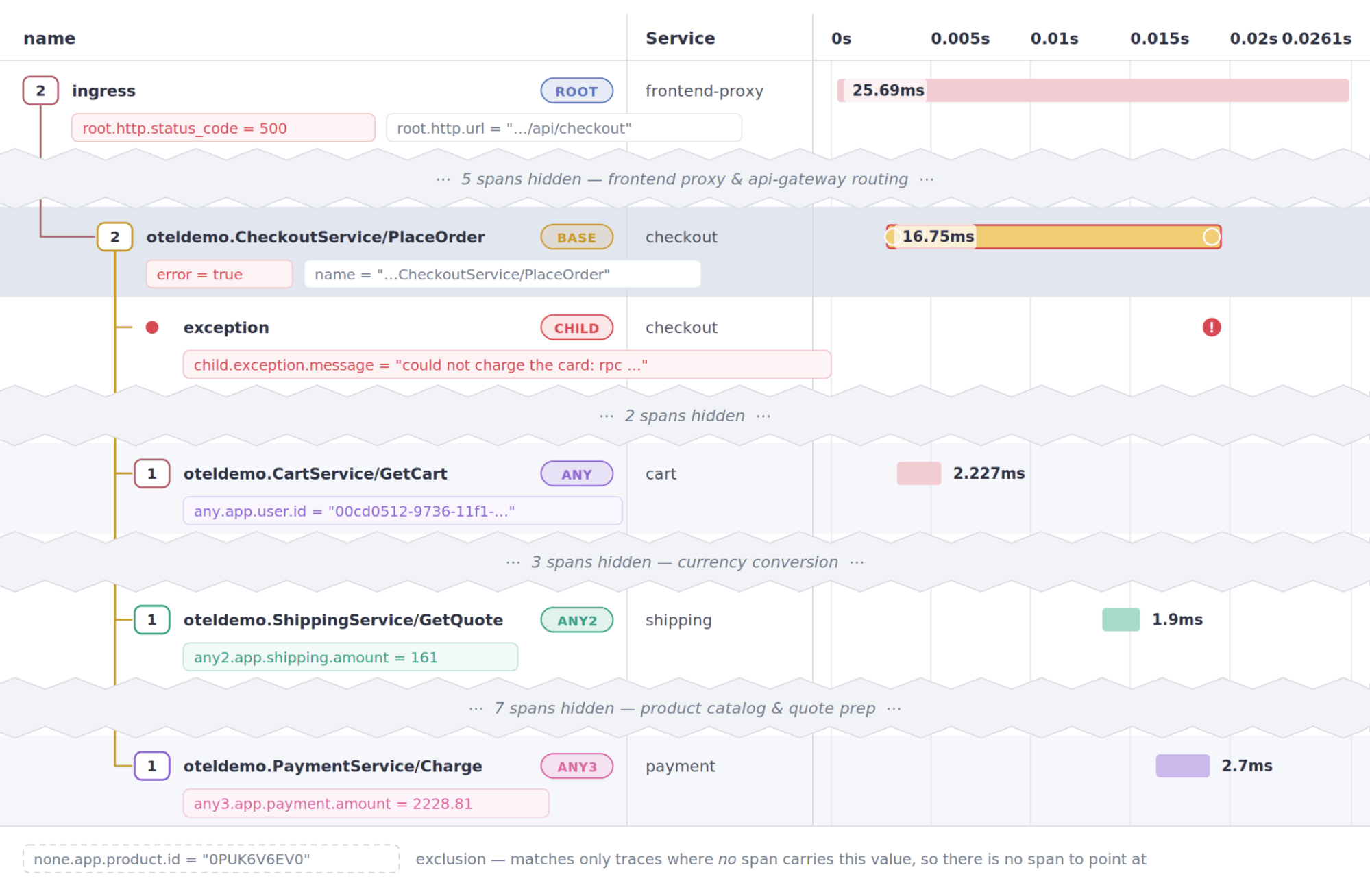 This image depicts the relationship of the root span with the errored span, its exception event, the span with app.user.id, another span with app.shipping.amount and another span with app.payment.amount. All can be used in a GROUP BY which adds the attributes to the results in the Overview tab.