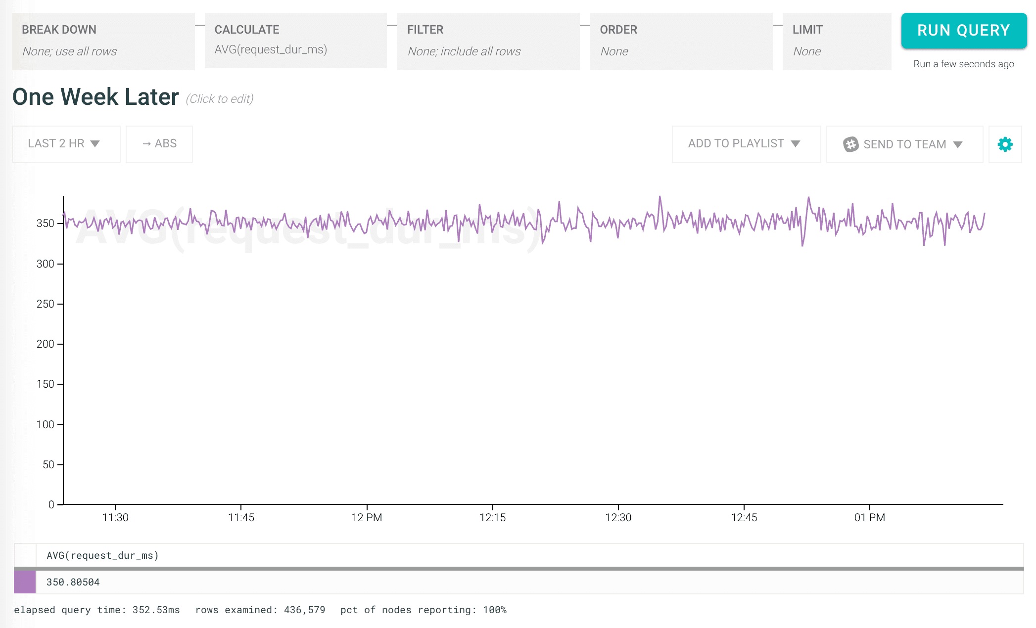 Things are slowing down a little