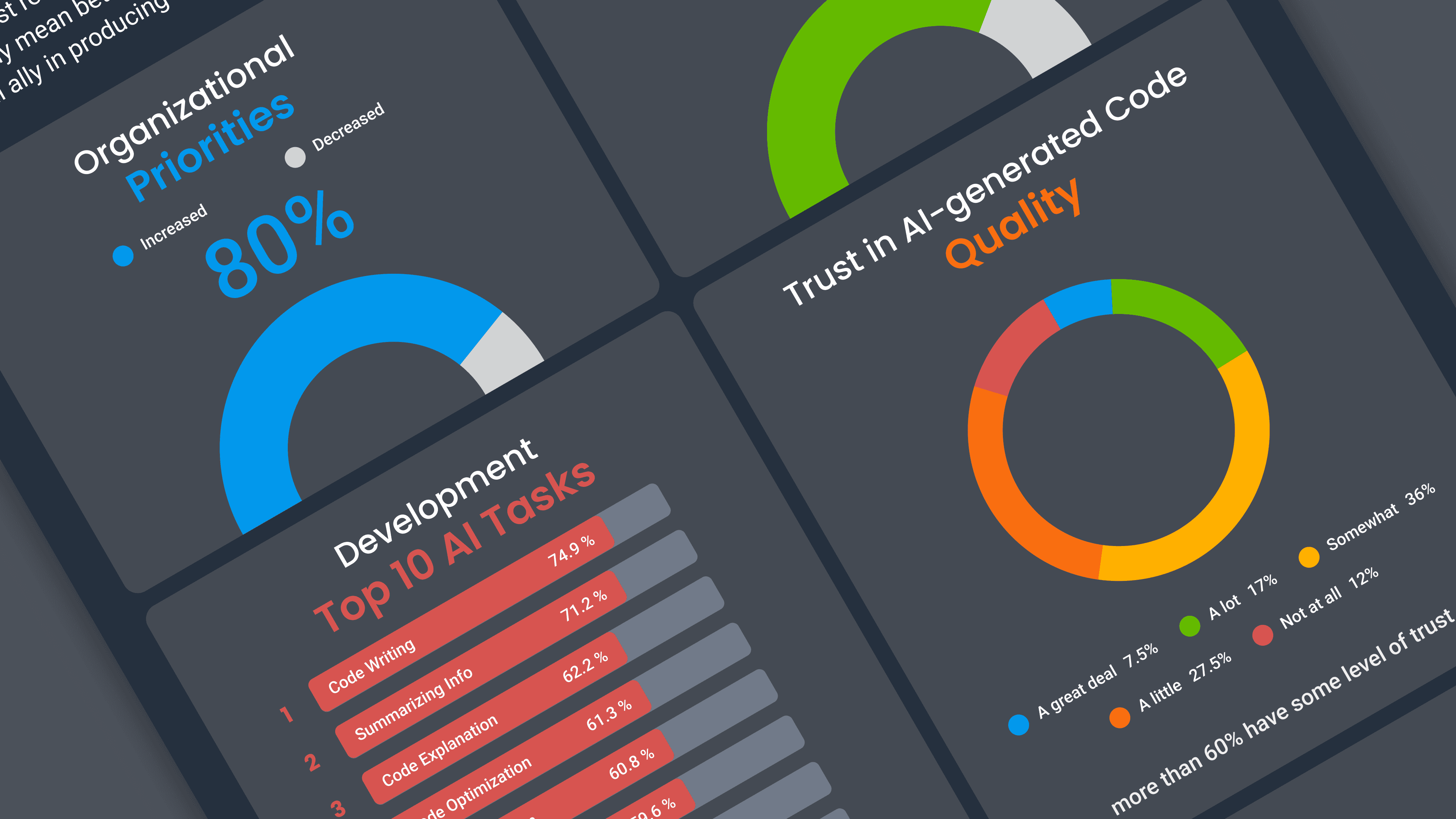 DORA Institute’s Impact of Generative AI in Software Development